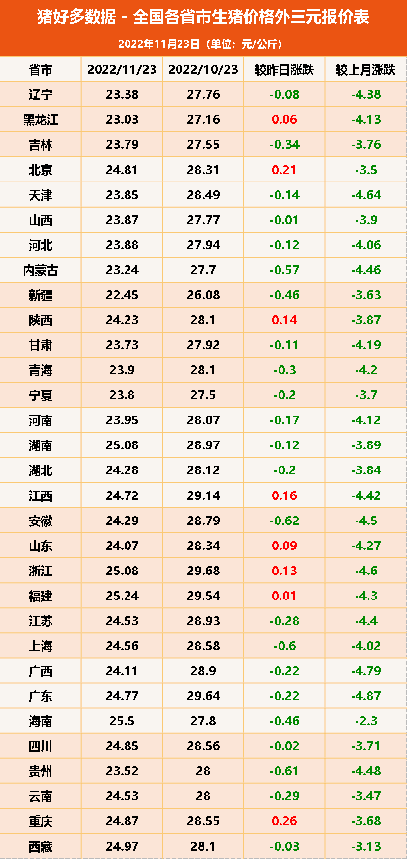 全国各省市生猪价格外三元报价表