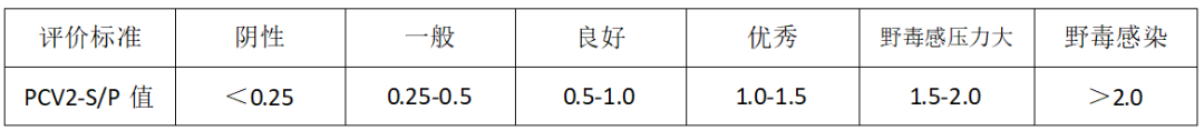 中国猪圆环病毒2型试剂盒金标准——“RJ”的评价标准