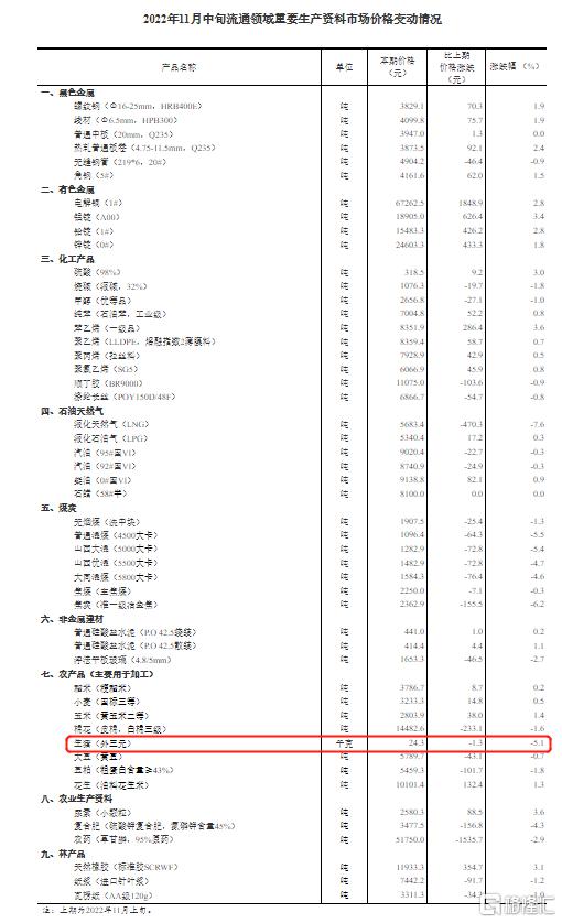 2022年11月中旬流通领域重要生产资料市场价格变动情况