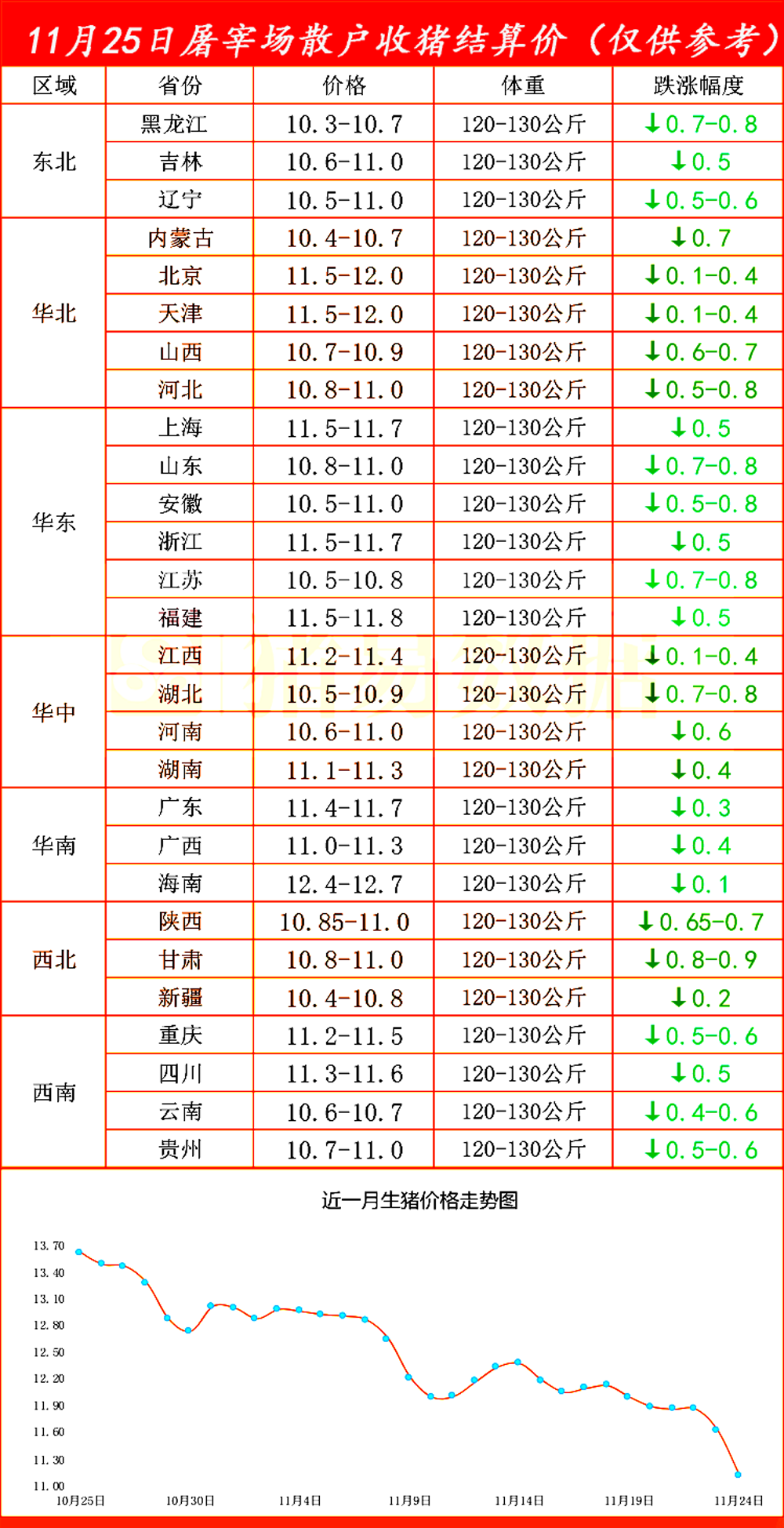 猪价继续大面积下跌，会“一跌不起”吗？12月价格能到多少？