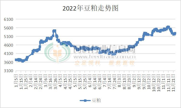饲料降价之路坎坷！豆粕普遍上涨，玉米涨势猛烈，麦价继续上行...