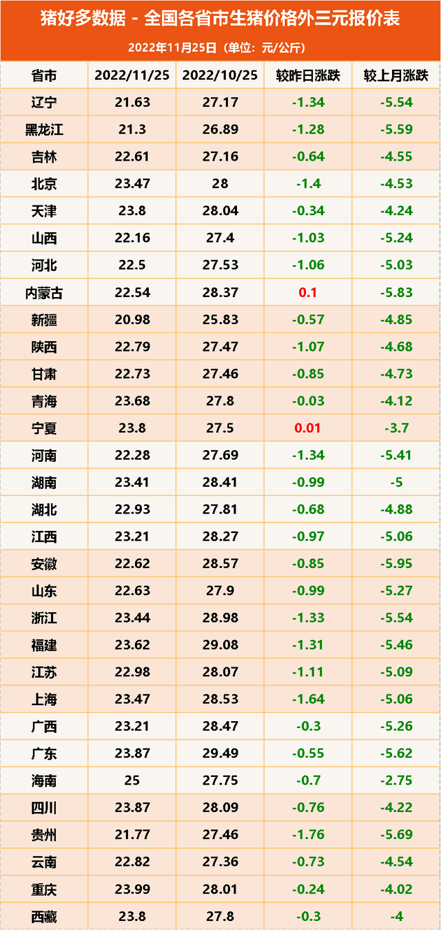 全国各省市生猪价格外三元报价表