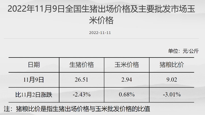 全国生猪出场价格及主要批发市场玉米价格