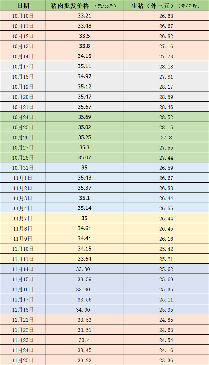 1个半月猪价跌了3.32元/公斤，猪肉不跌反涨！钱被谁赚去了？