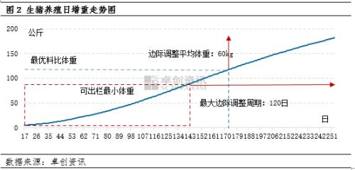 生猪养殖日增重趋势图