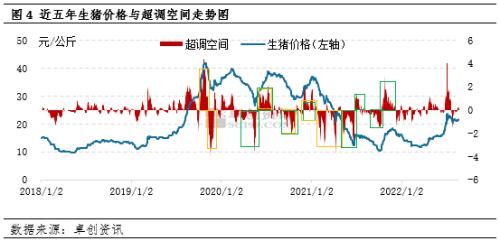 生猪价格与超调空间走势图