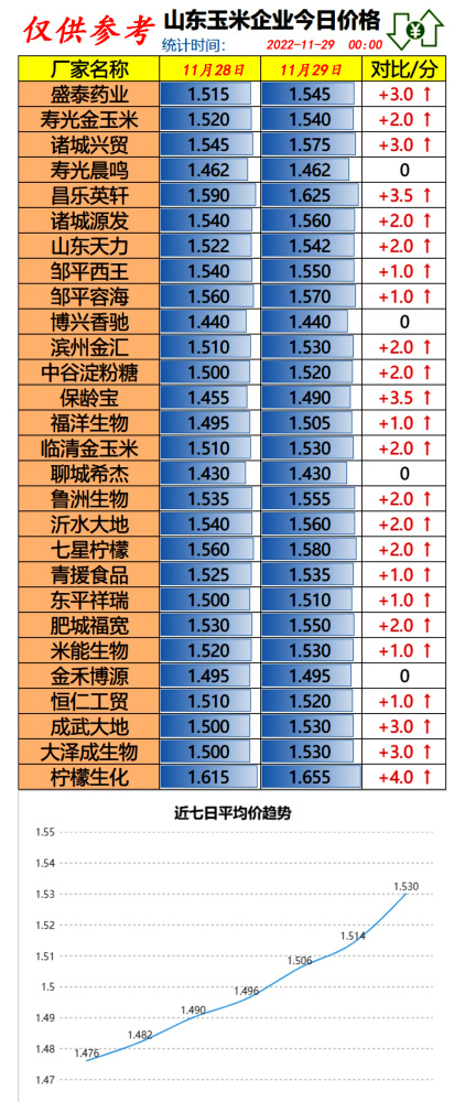 11月29日猪价“变脸”，豆粕跌惨，玉米疯狂上涨！市场到底咋了？