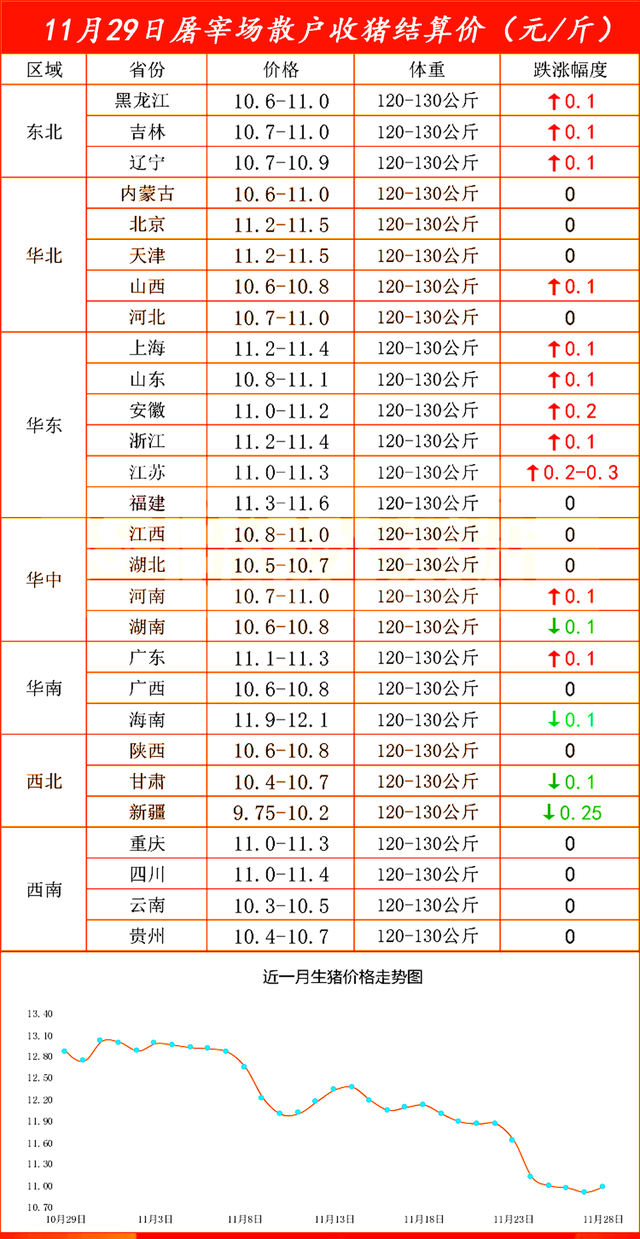 11月29日屠宰场收猪价格