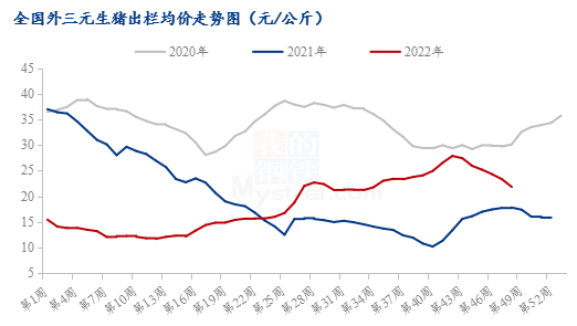 2020-2022年全国外三元生猪出栏均价走势图