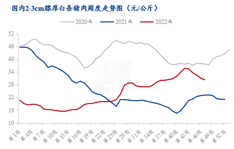 2020-2022年白条猪肉周度均价走势图