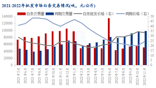 图3  2021-2022年批发市场白条交易情况