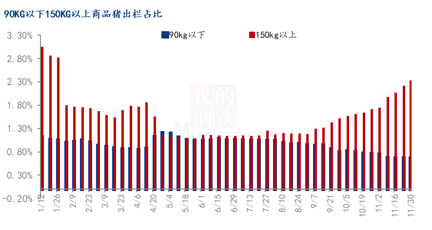 大体重猪月度出栏占比趋势分析