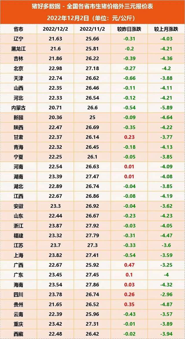 全国各省市生猪价格外三元报价表