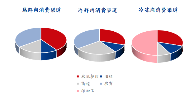 猪肉消费渠道