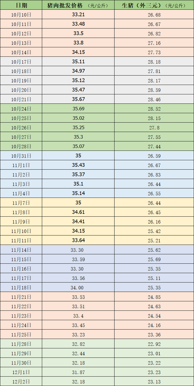 猪价连续六周下降，当前猪肉需求量仍然低位盘整！后市咋走？