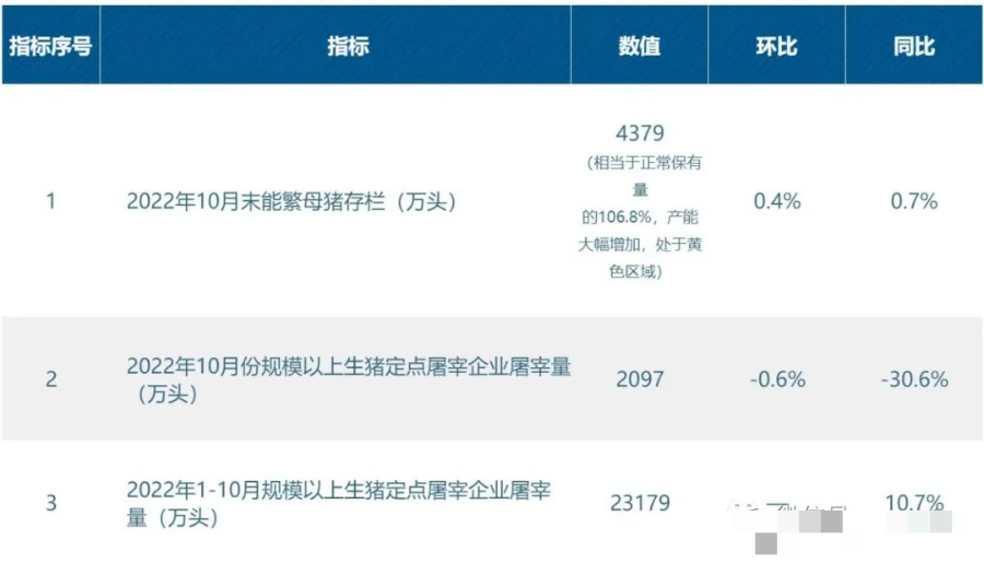 五部门发布生猪产品数据：10月末能繁母猪存栏4379万头，处于黄色区域！