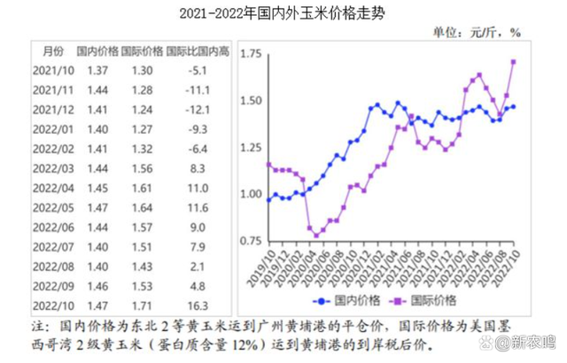 国际粮价大幅波动，究竟会对国内粮食价格形成怎样的影响？