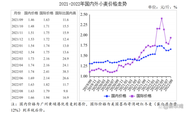 国际粮价大幅波动，究竟会对国内粮食价格形成怎样的影响？