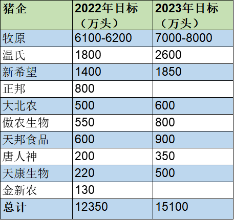 猪企生猪出栏目标