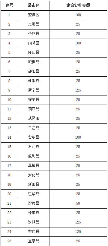 湖南省省级统筹奖励资金安排建议表