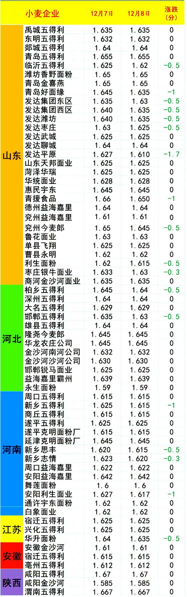 12月8日猪价大幅下挫，玉米行情转向，小麦跌惨！为何如此反常？