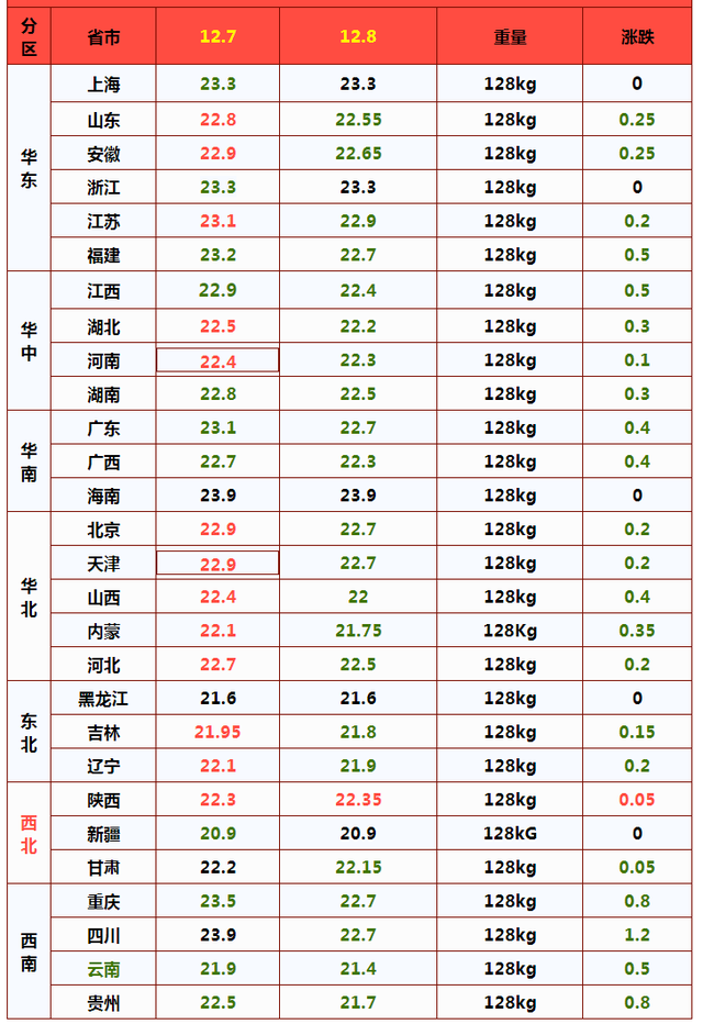 12月8日猪价大幅下挫，玉米行情转向，小麦跌惨！为何如此反常？