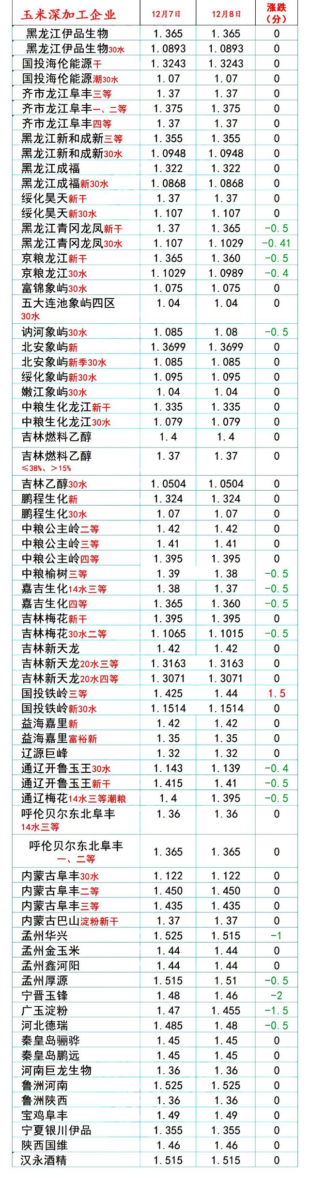 12月8日猪价大幅下挫，玉米行情转向，小麦跌惨！为何如此反常？