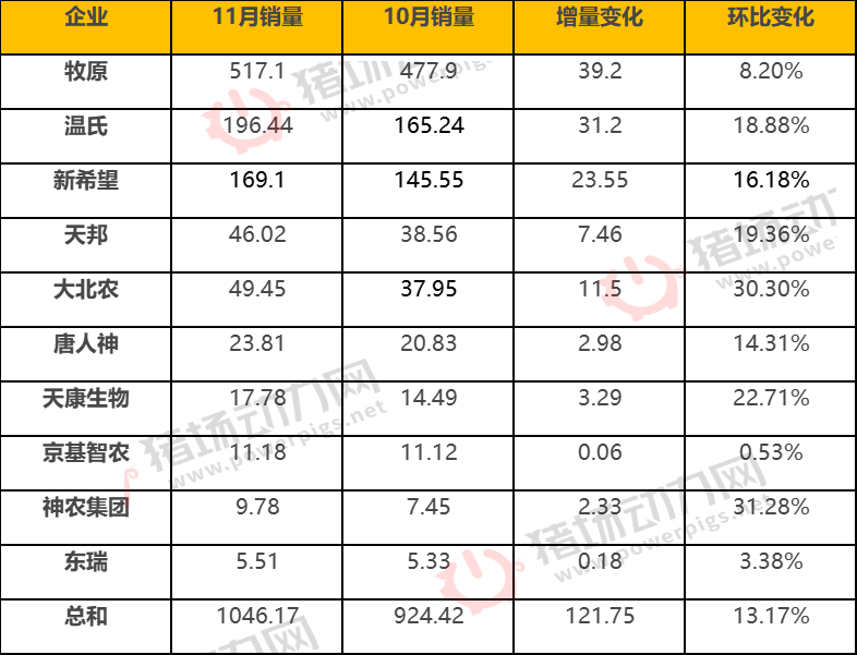 多地猪价“破10”！10大猪企出栏暴增122万头，更大危险在12月？