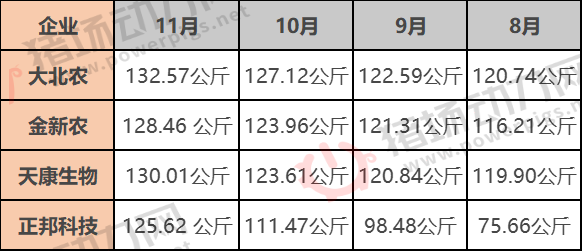 多地猪价“破10”！10大猪企出栏暴增122万头，更大危险在12月？