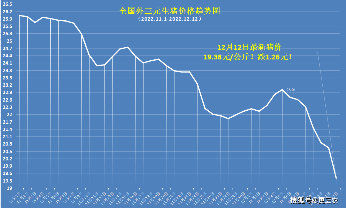 生猪价格走势图