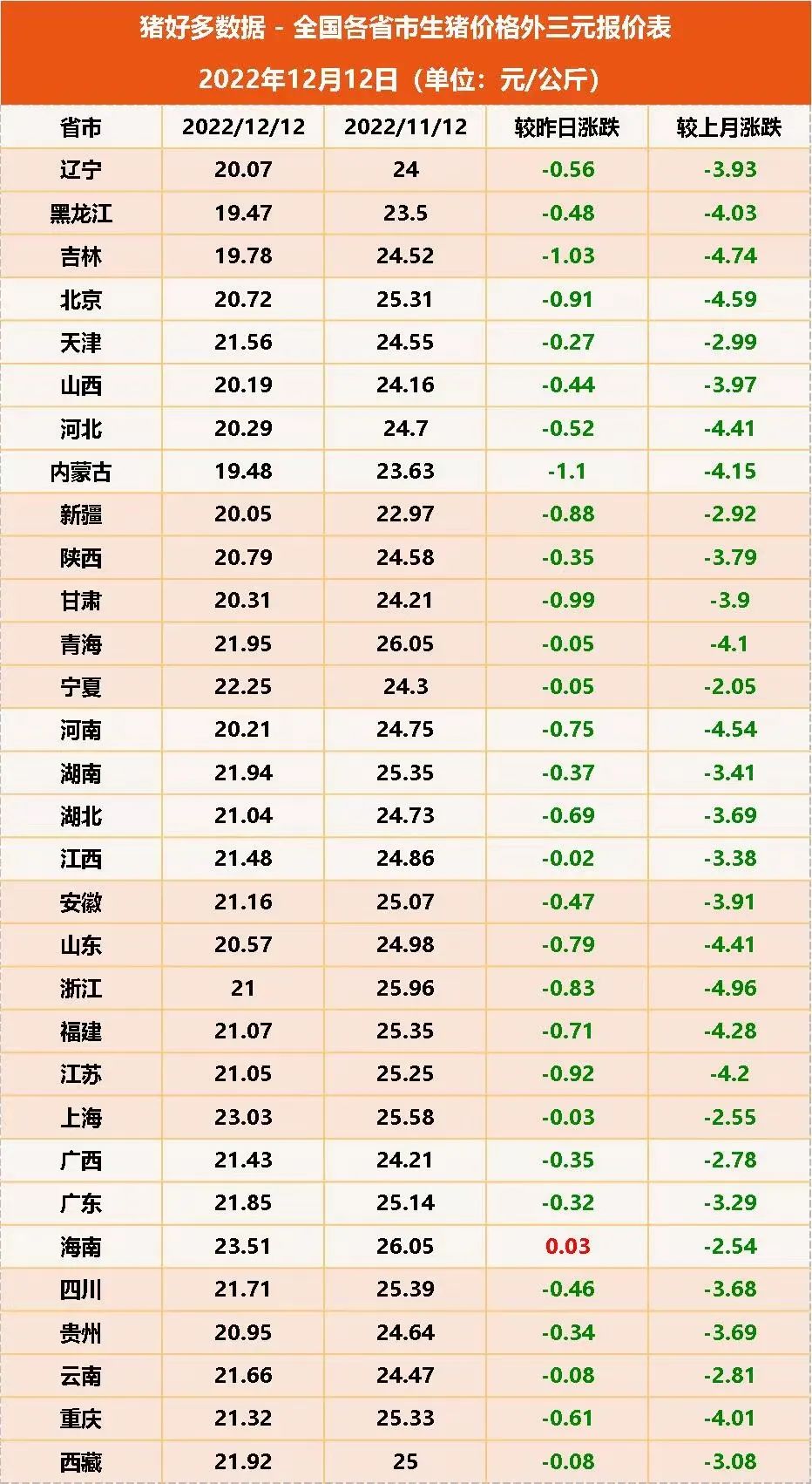 全国各省市猪价外三元报价表