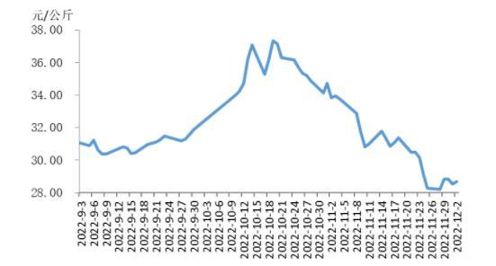 瘦肉型白条猪肉出厂价格总指数运行走势图