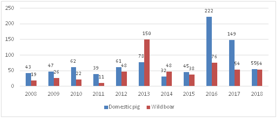  2008-2018年间俄罗斯的非洲猪瘟疫情