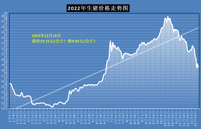 猪价蓄势上涨，是消费利好来了吗？市场有2个新消息！