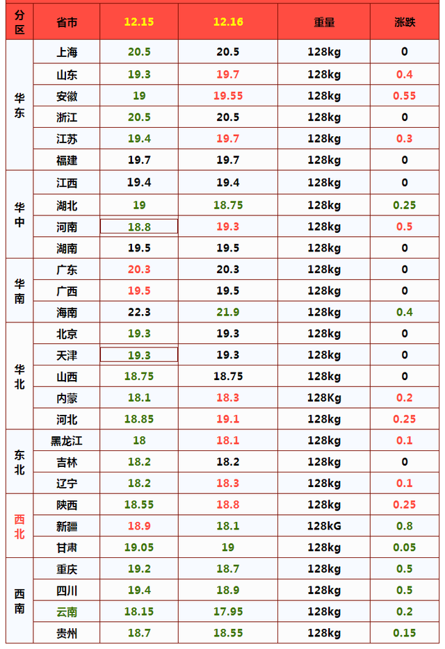 猪价蓄势上涨，是消费利好来了吗？市场有2个新消息！