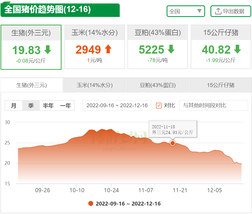 全国猪价趋势图