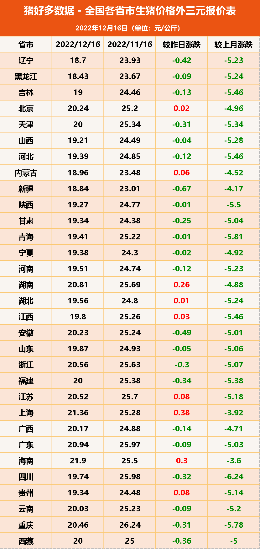 全国各省市生猪价格外三元报价表