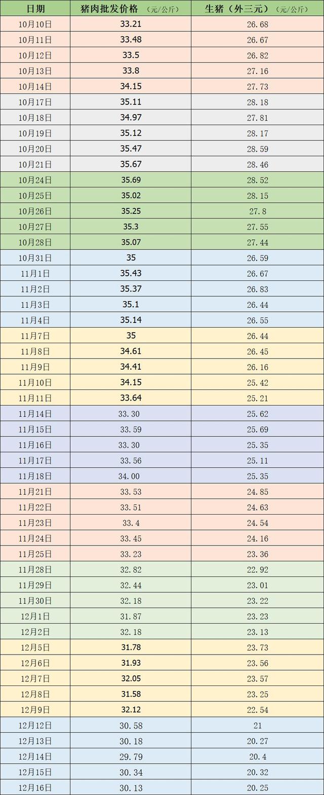 本周猪价环比上周下降12.6%，猪价消费旺季兑现程度不佳！