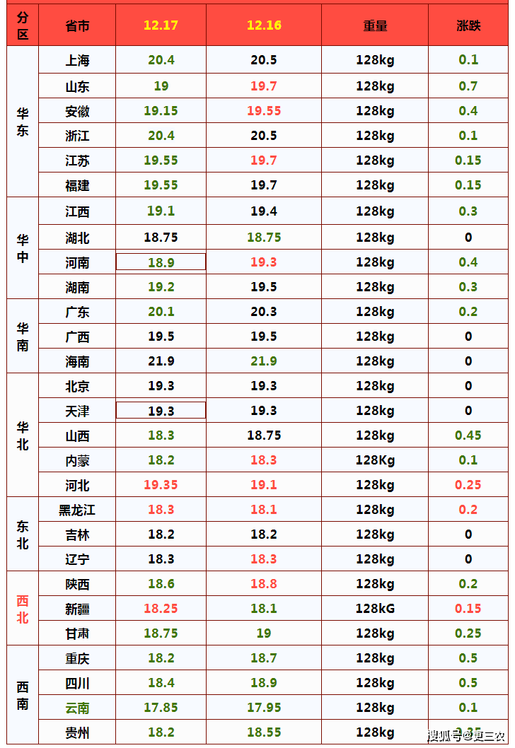 产销倒挂，猪价“节节低”！年前猪价会到多少？分析来了！