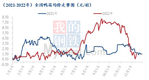 数据来源：上海钢联