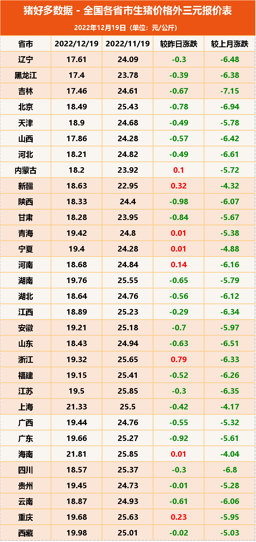 全国各省市生猪价格外三元报价表