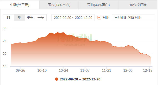 仅2个月时间，养猪人从盈利千元到亏损数百元一头！猪市发生了什么？