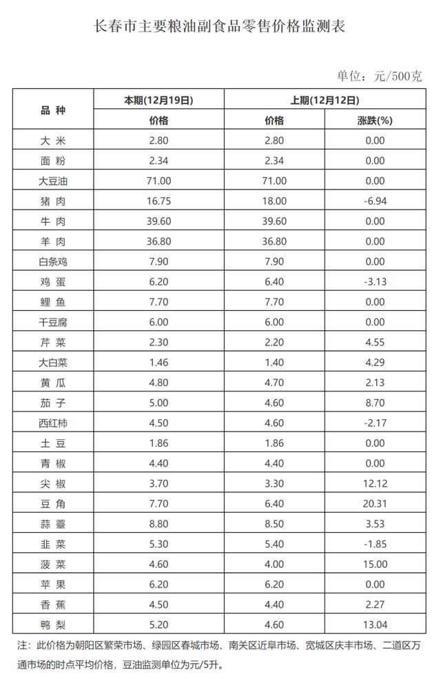 长春公布最新价格