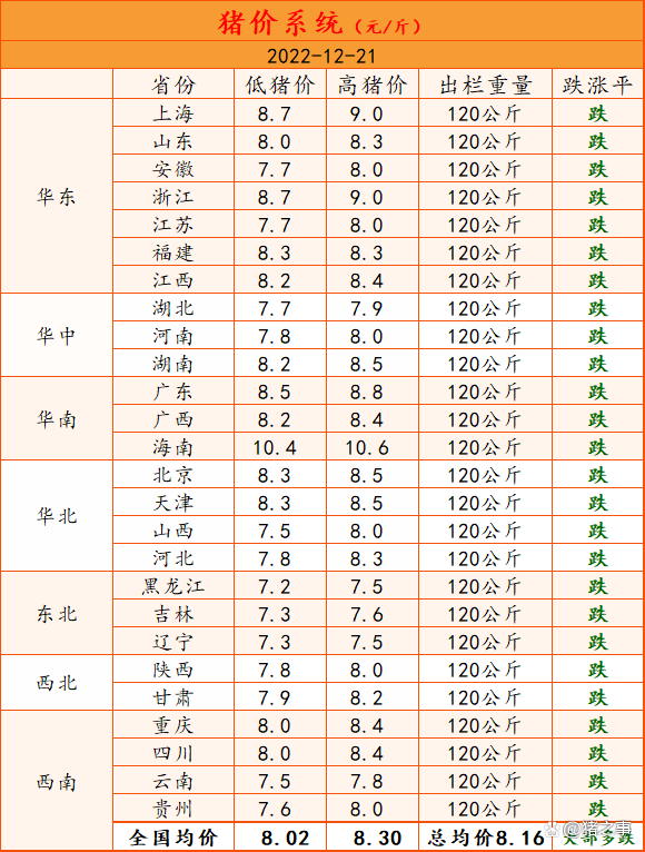 南方猪价跌跌不休，北方大面积破8！猪价何时停止下跌？