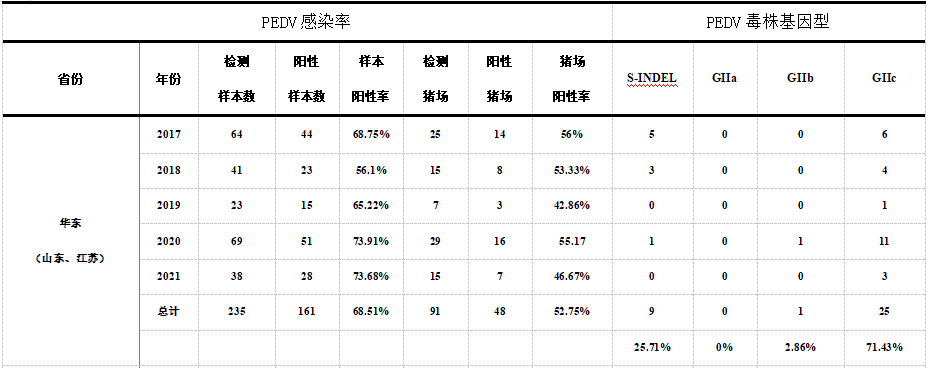 2017～2021年中国PEDV流行分离株及其基因型分布