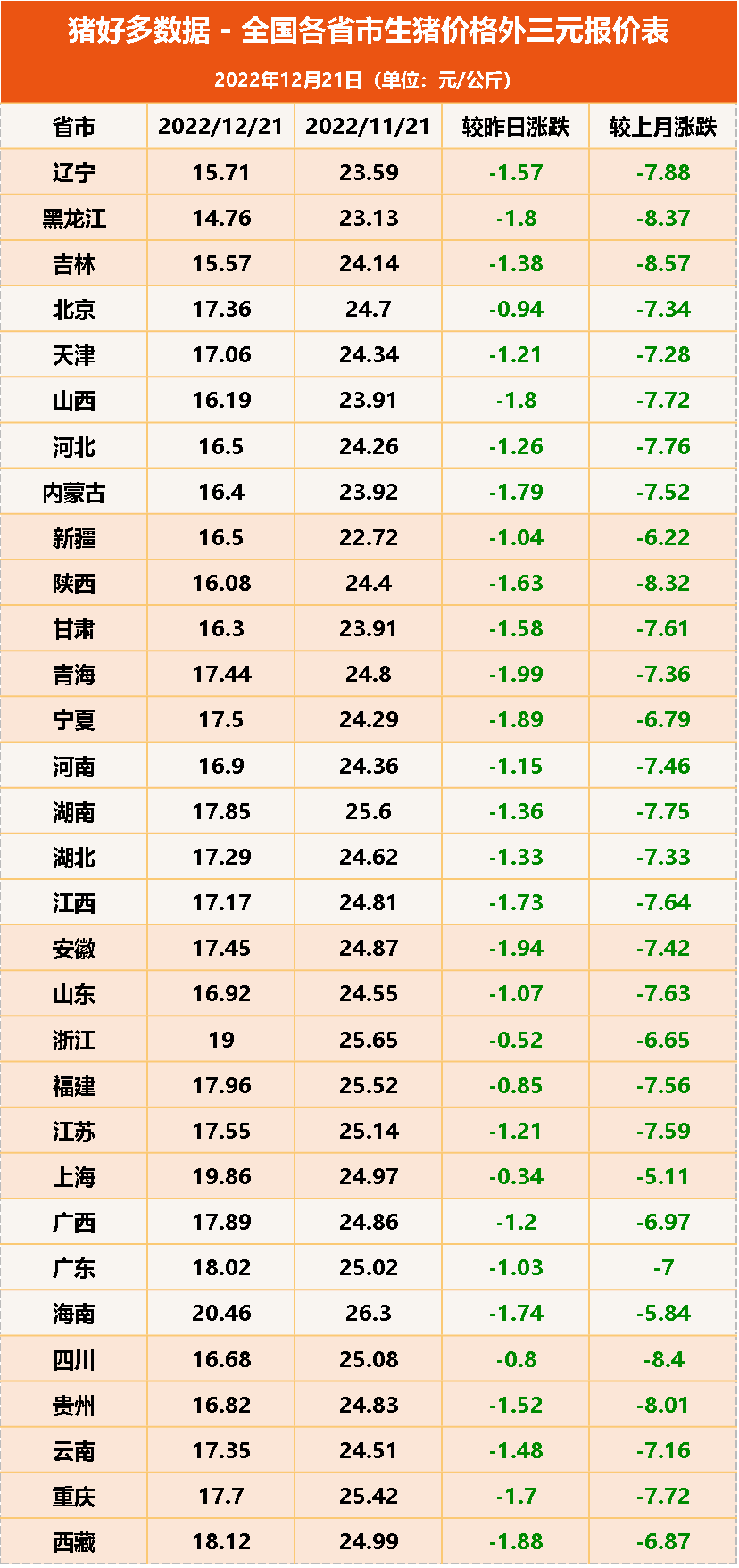 全国各省市生猪价格外三元报价表