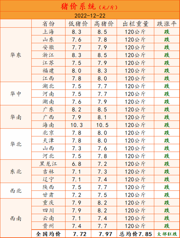 冬至来临，多地猪价跌入7元时代！何时才能见底？