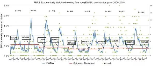 2009-2018年参与MSHMP猪场每周病例数（绿点）和指数加权移动平均数（EWMA）（蓝线）
