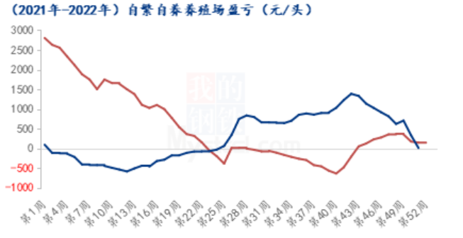 猪粮比进入过度下跌二度预警区间！业内预测：2023年生猪均价可能在18-20元/公斤