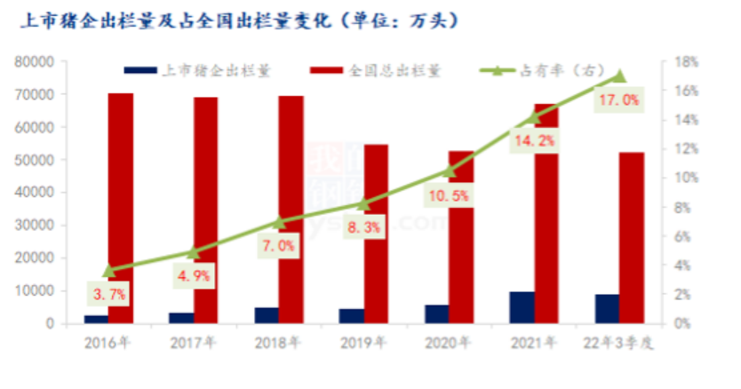 猪粮比进入过度下跌二度预警区间！业内预测：2023年生猪均价可能在18-20元/公斤